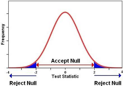 Null hypothesis in thesis writing