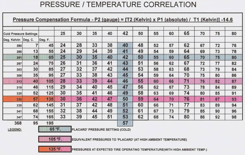 Tire Temperature Rating Chart