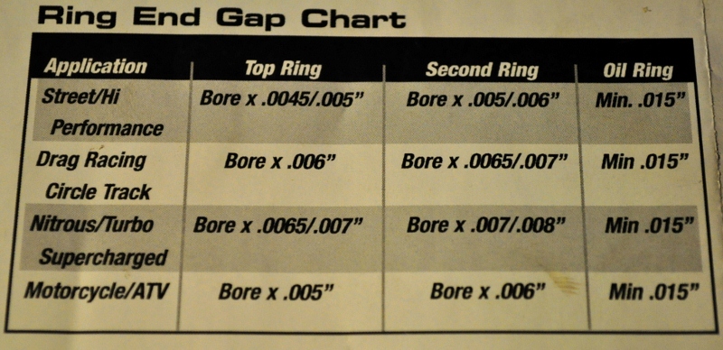 Ring Gap Chart
